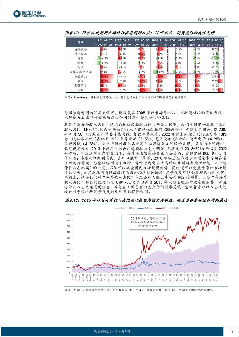 《四月策略及十大金股-当逐步切换至防御时：出海是否依然具备配置价值？-240330-国金证券-19页》 - 第8页预览图