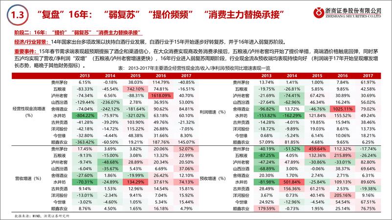 《2023年白酒行业年度策略：疾风知劲草，掘金价值底》 - 第7页预览图