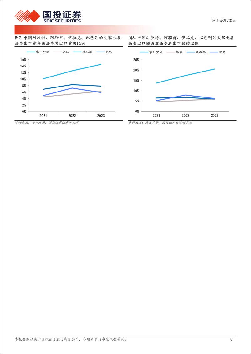 《家电行业专题：中东家电空间广阔，中国企业如何乘风破浪？-241204-国投证券-30页》 - 第8页预览图