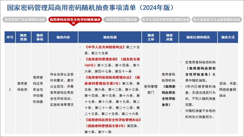 《炼石网络_图解_国家密码管理局商用密码随机抽查事项清单__2024年版_V1.0》 - 第5页预览图