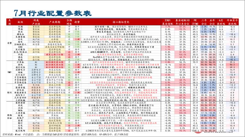 《行业比较月报2023年7月：关注中报和潜在政策刺激-20230628-中信建投-40页》 - 第4页预览图