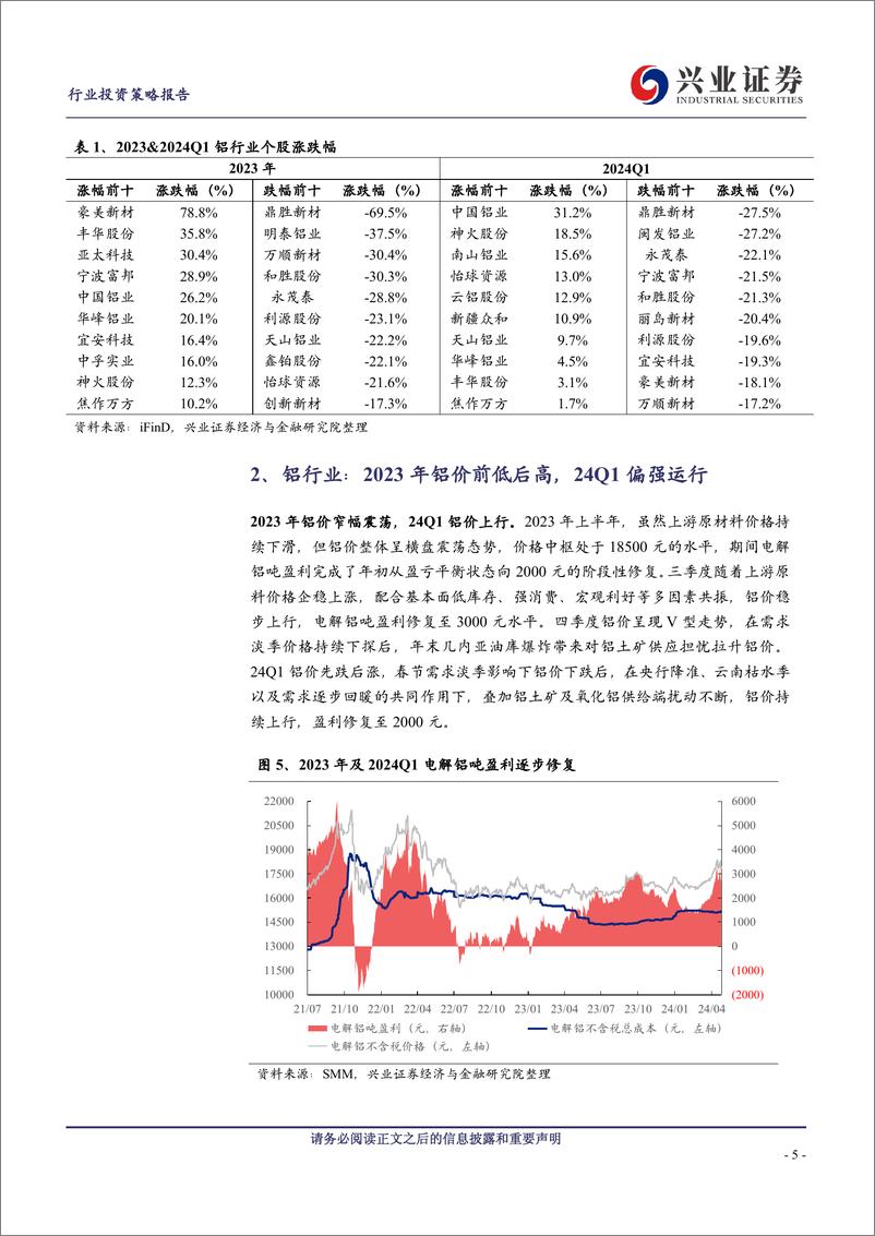 《铝行业2023年报及2024一季报总结及展望：趋势上行，持续关注电解铝估值修复机会-240514-兴业证券-19页》 - 第5页预览图