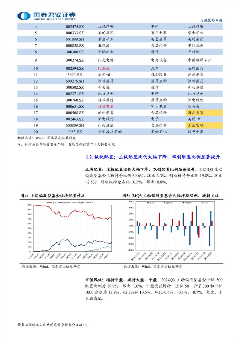 《24Q3基金持仓分析：杠铃策略的松动-241028-国泰君安-16页》 - 第4页预览图