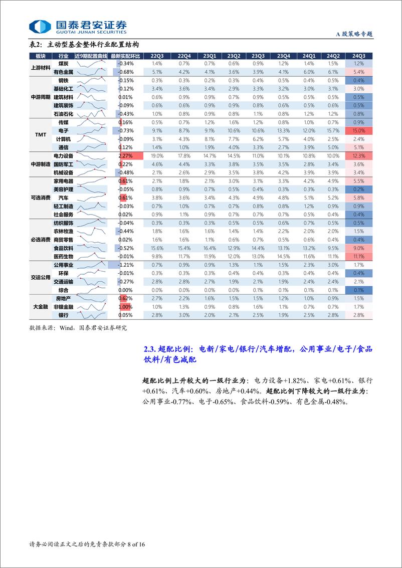 《24Q3基金持仓分析：杠铃策略的松动-241028-国泰君安-16页》 - 第8页预览图