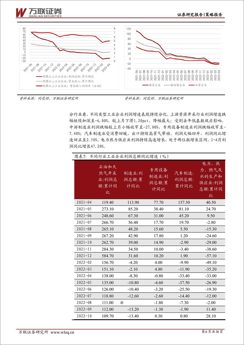 《2023年5月策略月报：A股先扬后抑，调整中酝酿机会-20230531-万联证券-18页》 - 第7页预览图