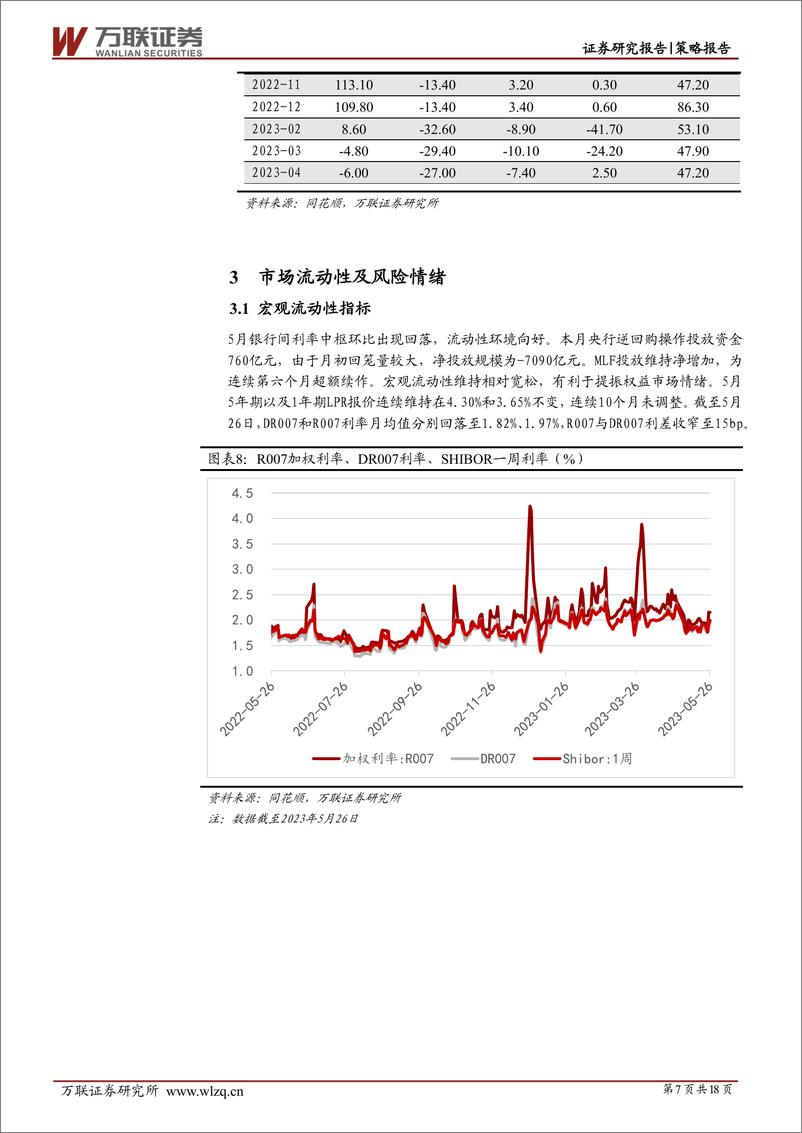 《2023年5月策略月报：A股先扬后抑，调整中酝酿机会-20230531-万联证券-18页》 - 第8页预览图