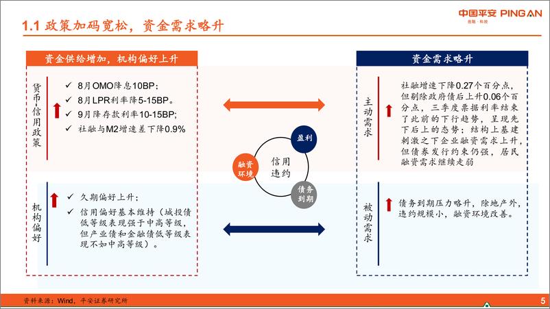 《2022年秋季信用策略报告：跨年配置行情下推荐骑乘策略-20221026-平安证券-36页》 - 第6页预览图