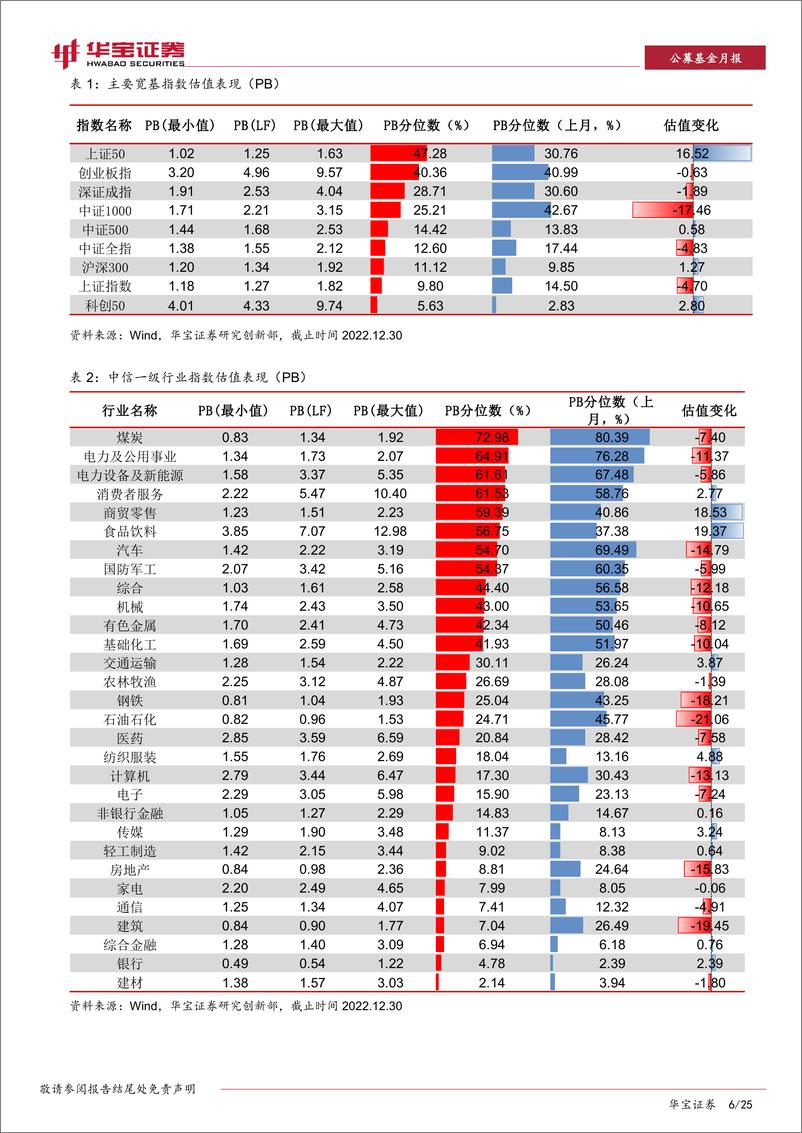 《2022年12月ETF与指数产品月报：股票、商品ETF份额规模双升，跨境ETF再添新品-20230112-华宝证券-25页》 - 第7页预览图