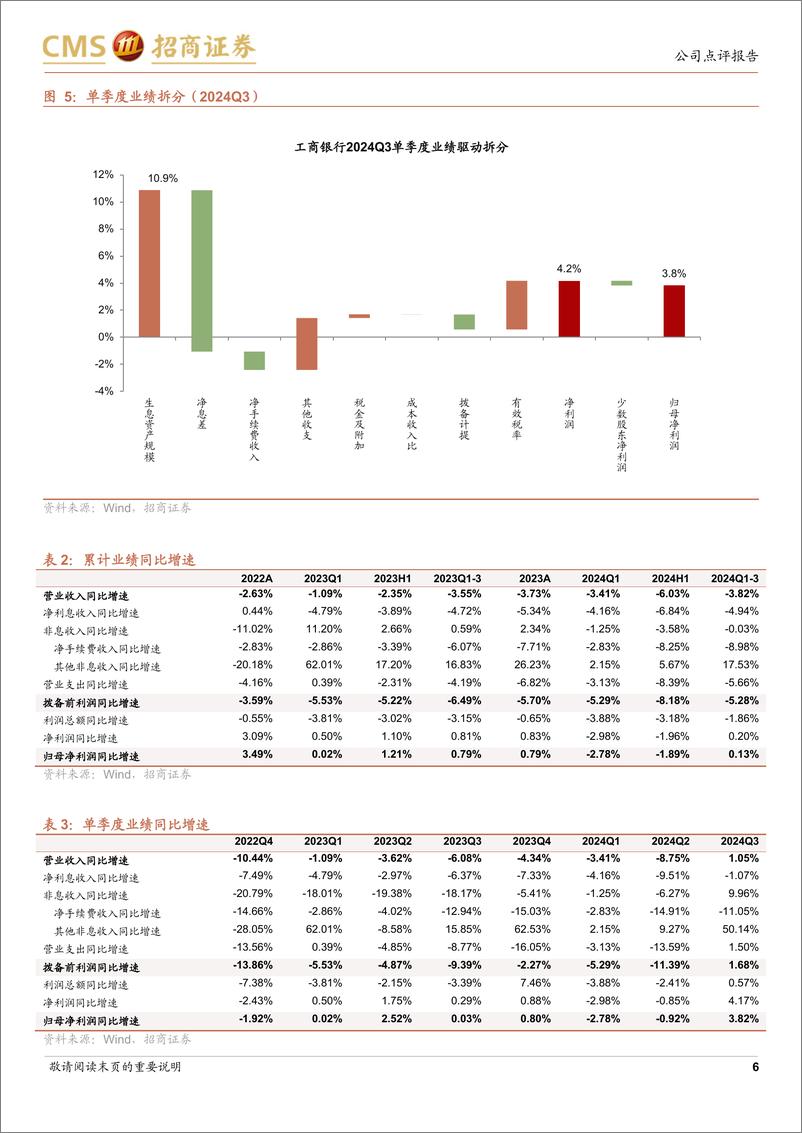 《工商银行(601398)业绩增速改善，息差趋稳-241112-招商证券-17页》 - 第6页预览图