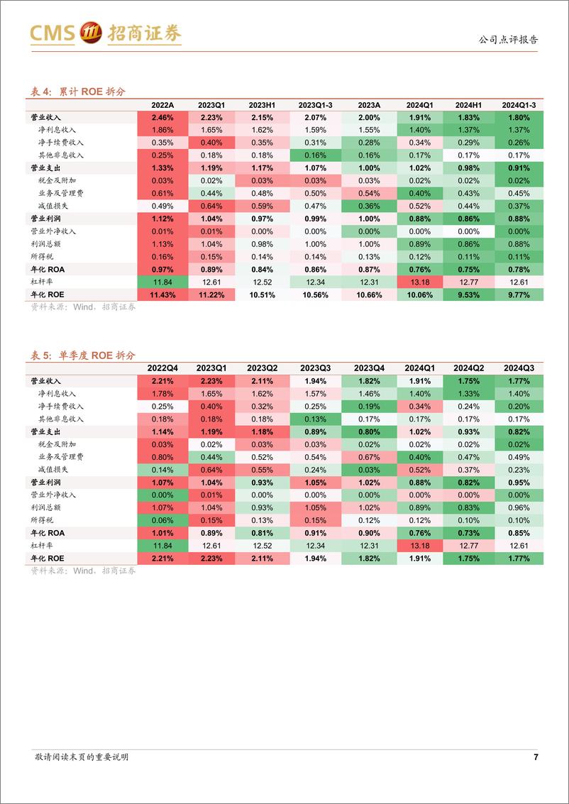 《工商银行(601398)业绩增速改善，息差趋稳-241112-招商证券-17页》 - 第7页预览图