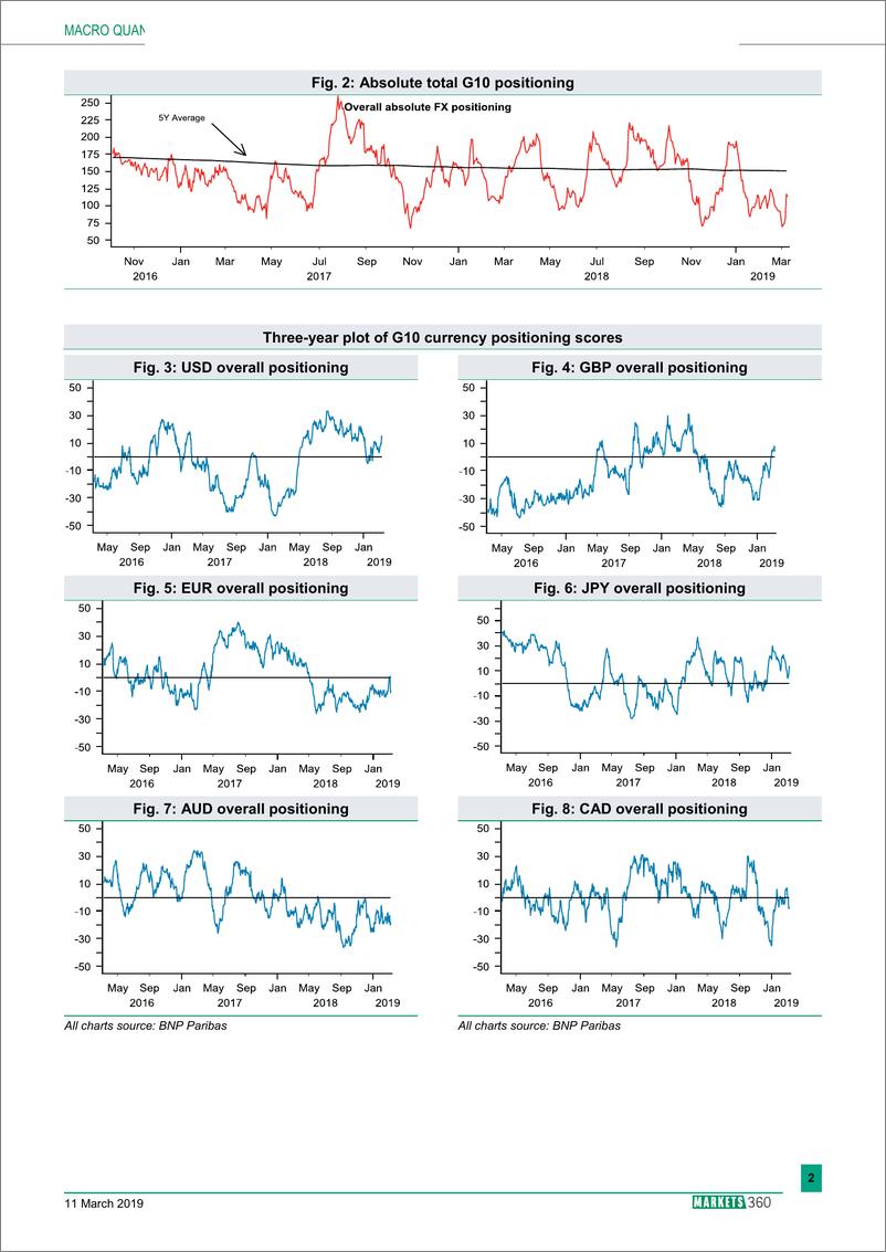 《巴黎银行-全球-外汇策略-全球外汇定位分析-20190311-13页》 - 第3页预览图