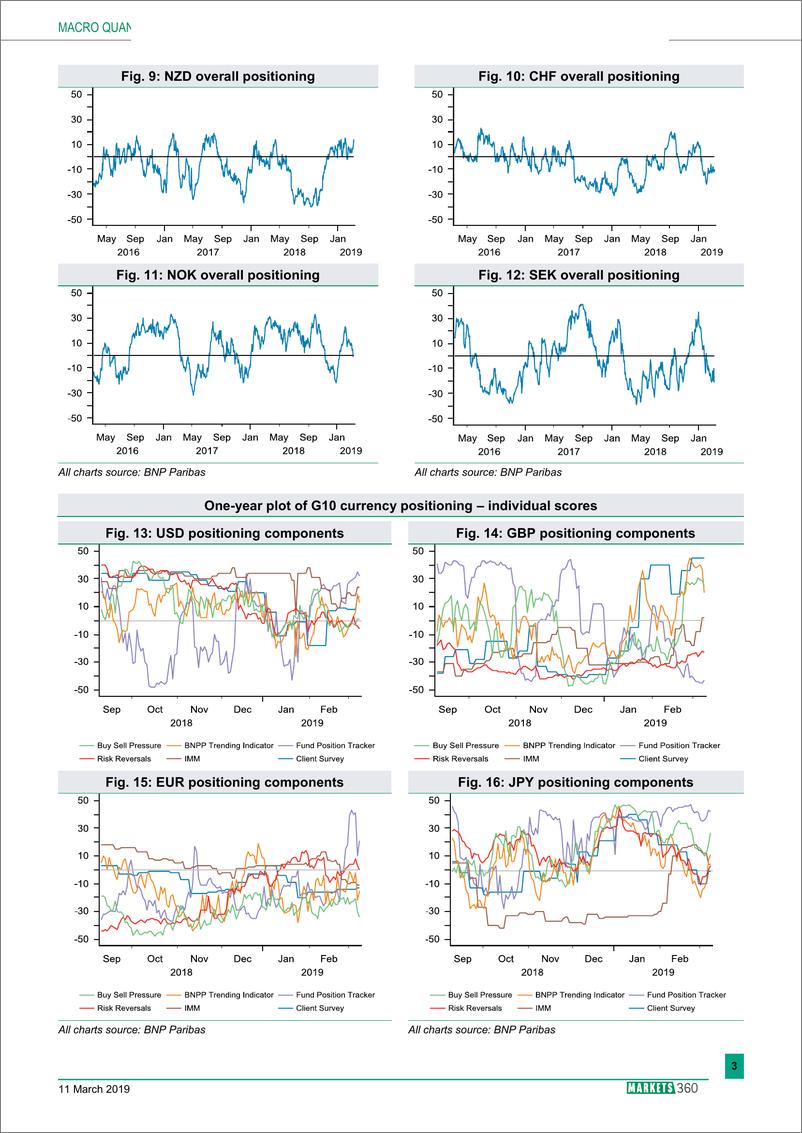 《巴黎银行-全球-外汇策略-全球外汇定位分析-20190311-13页》 - 第4页预览图