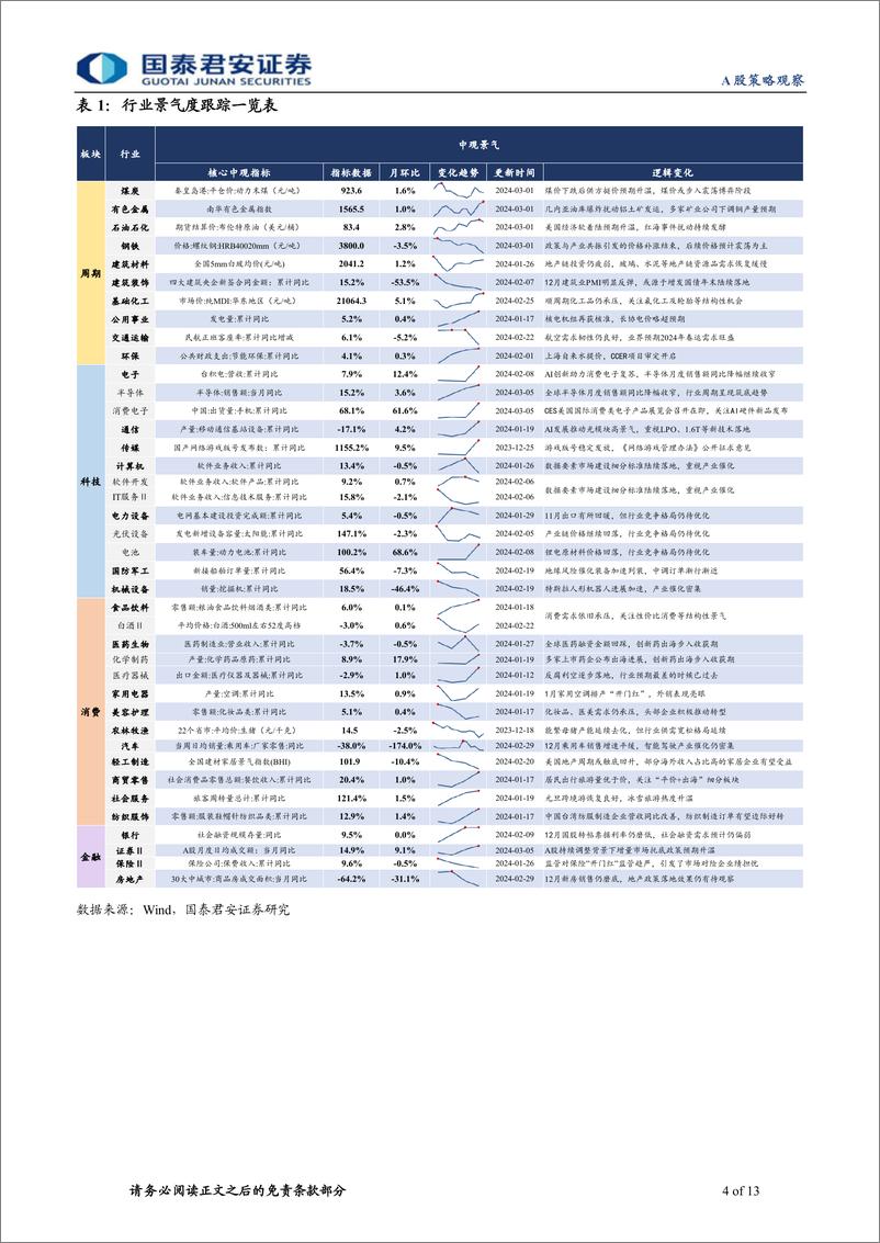 《行业景气度观察系列3月第1期：复工进度仍偏缓，地产销售待改善-240306-国泰君安-13页》 - 第3页预览图