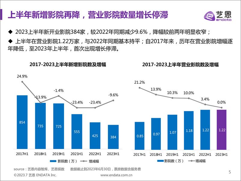 《艺恩-2023上半年中国电影市场报告-39页》 - 第6页预览图