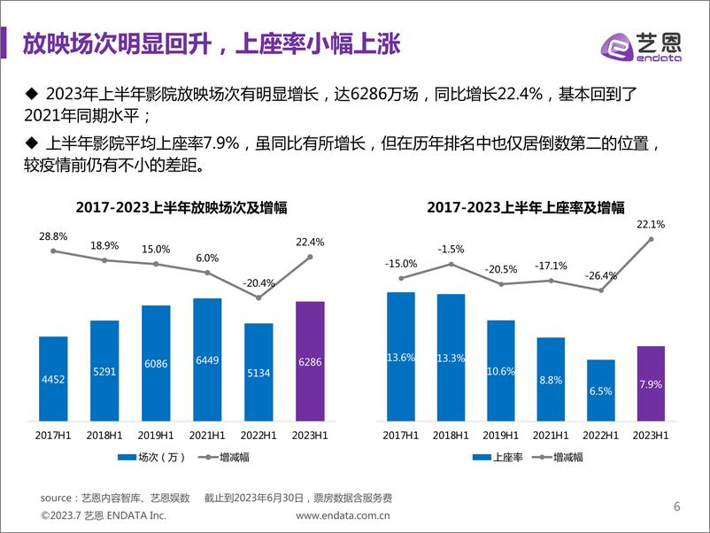 《艺恩-2023上半年中国电影市场报告-39页》 - 第7页预览图