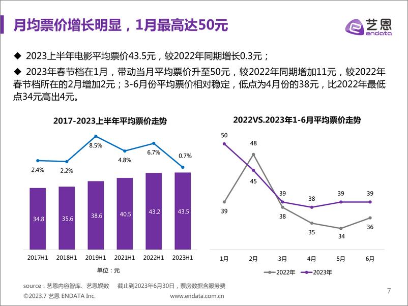 《艺恩-2023上半年中国电影市场报告-39页》 - 第8页预览图