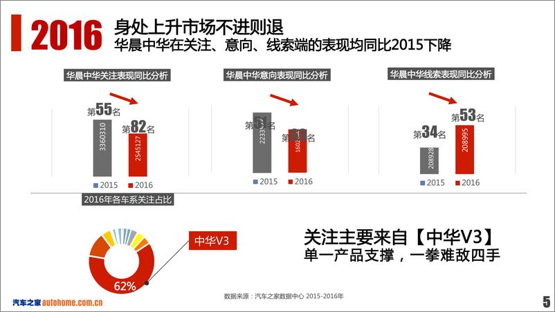 《20180531-2017年华晨中华重点产品传播规划方案》 - 第5页预览图