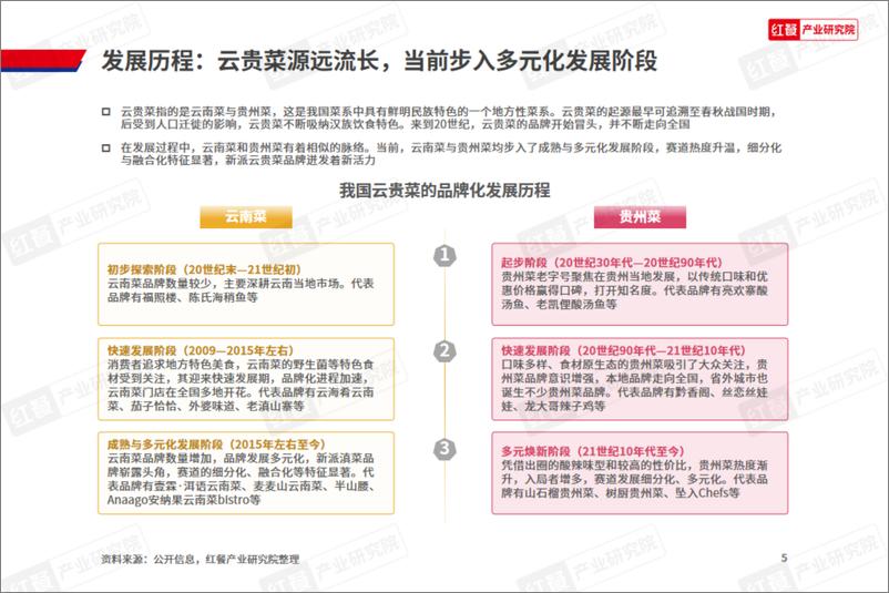 《云贵菜发展报告2024》 - 第5页预览图