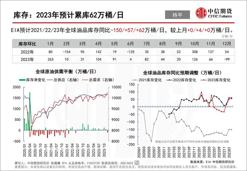 《全球原油供需平衡表-20230214-中信期货-28页》 - 第6页预览图