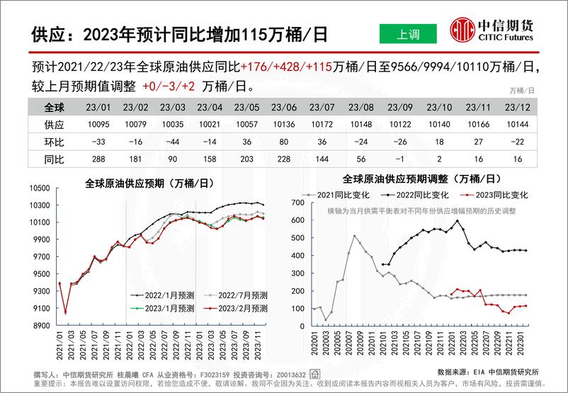 《全球原油供需平衡表-20230214-中信期货-28页》 - 第7页预览图