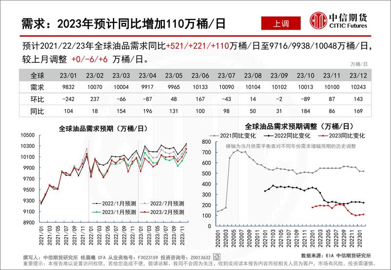 《全球原油供需平衡表-20230214-中信期货-28页》 - 第8页预览图