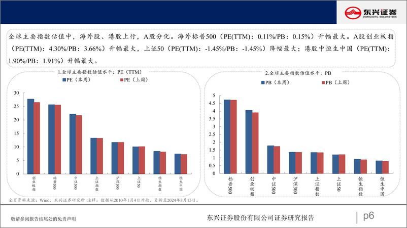 《A股市场估值跟踪七十五：消费板块估值上升-240319-东兴证券-23页》 - 第6页预览图