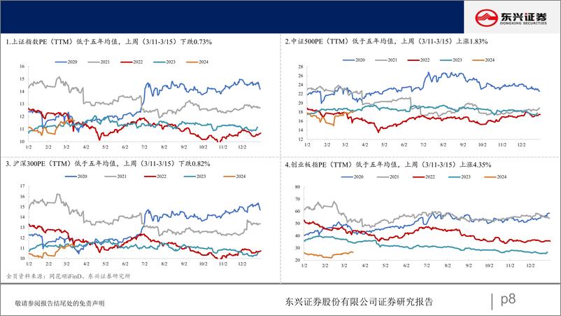 《A股市场估值跟踪七十五：消费板块估值上升-240319-东兴证券-23页》 - 第8页预览图