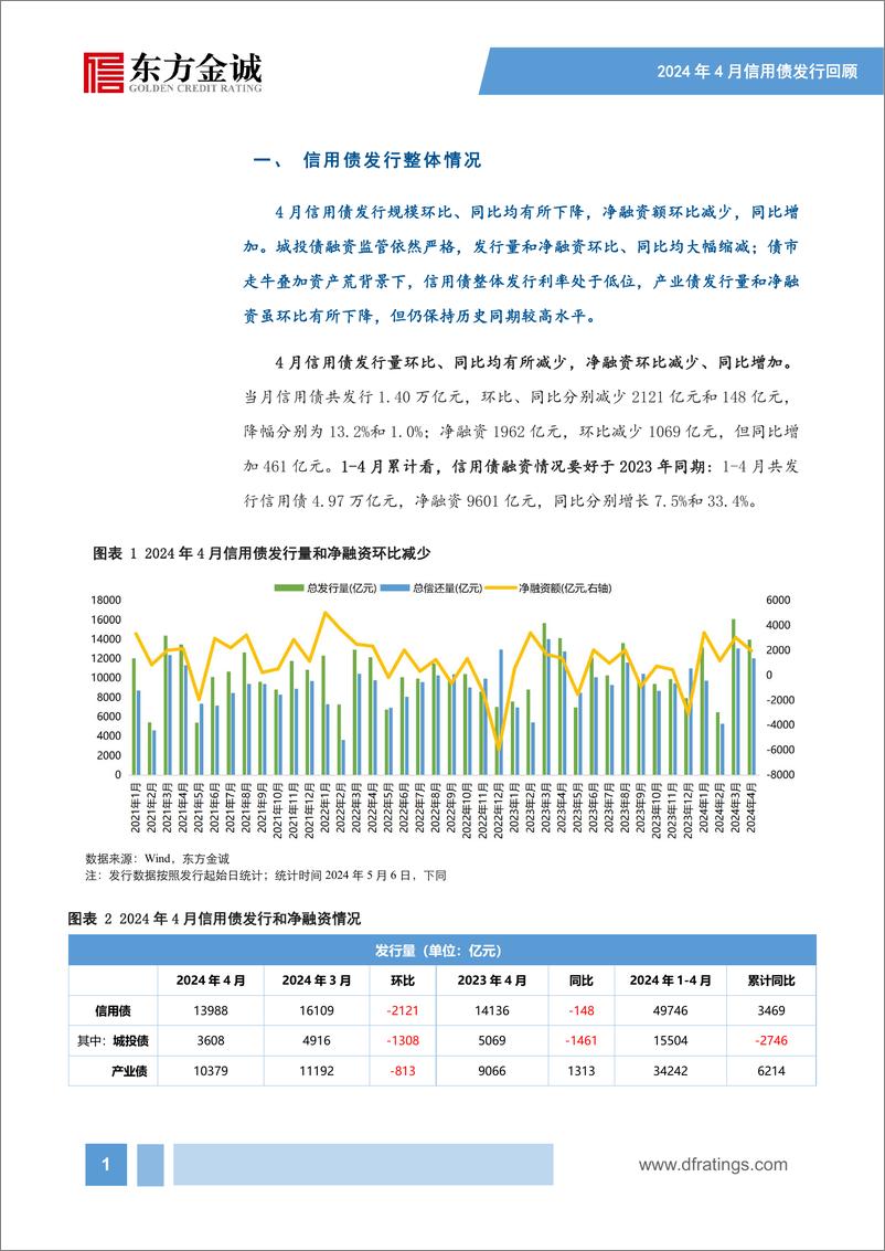 《2024年4月信用债发行情况回顾：信用债供给有所降速，城投债、产业债融资延续分化-240513-东方金诚-16页》 - 第2页预览图