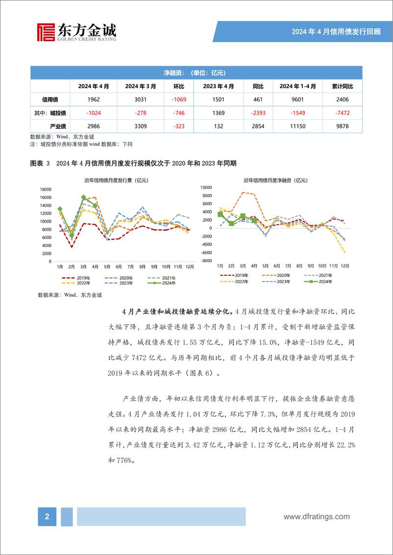 《2024年4月信用债发行情况回顾：信用债供给有所降速，城投债、产业债融资延续分化-240513-东方金诚-16页》 - 第3页预览图