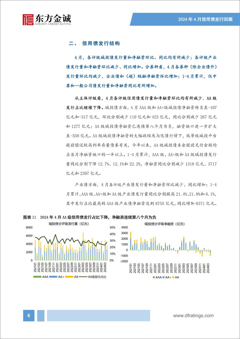 《2024年4月信用债发行情况回顾：信用债供给有所降速，城投债、产业债融资延续分化-240513-东方金诚-16页》 - 第7页预览图