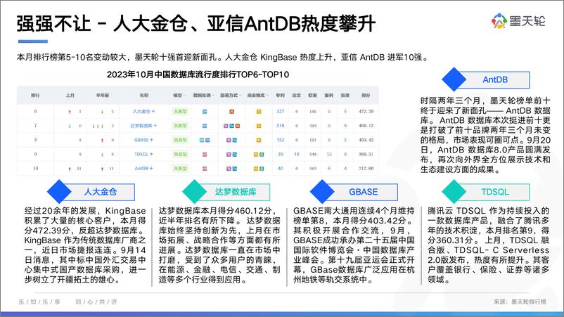 《2023年10月中国数据库行业分析报告-他山之石，融合发展-41页》 - 第6页预览图