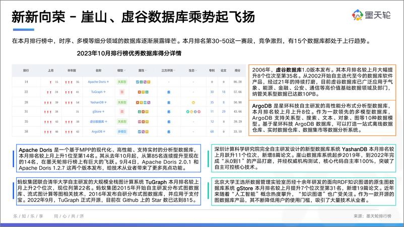 《2023年10月中国数据库行业分析报告-他山之石，融合发展-41页》 - 第7页预览图