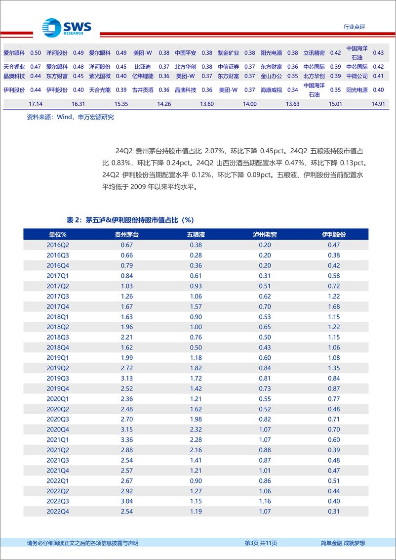 《食品饮料行业2024年二季度基金持仓分析：板块持仓环比大幅下降，依然超配-240721-申万宏源-11页》 - 第3页预览图