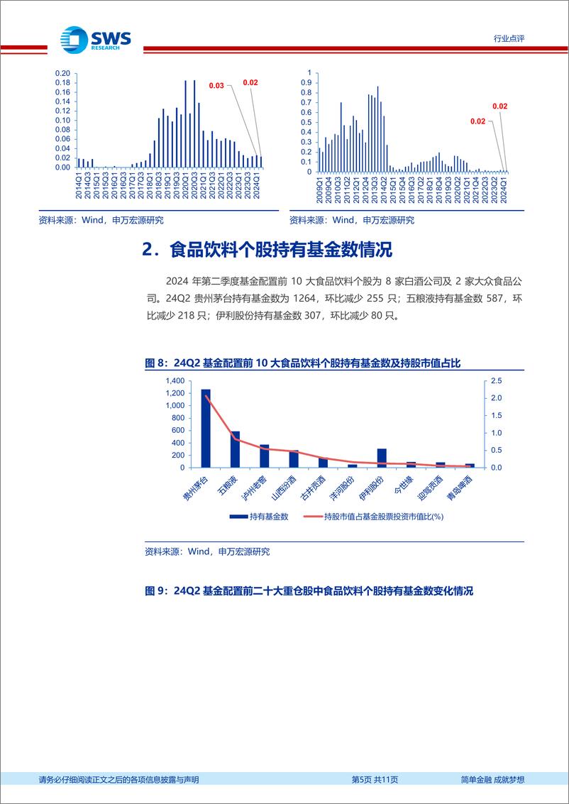 《食品饮料行业2024年二季度基金持仓分析：板块持仓环比大幅下降，依然超配-240721-申万宏源-11页》 - 第5页预览图