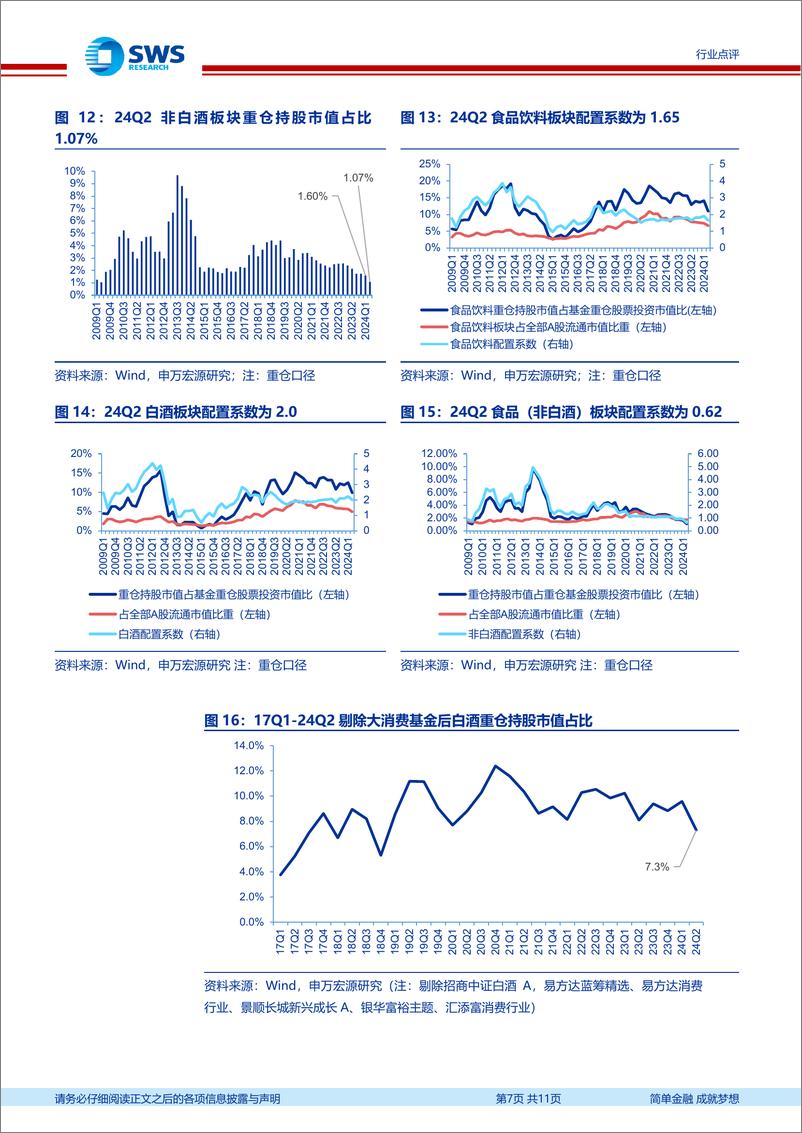 《食品饮料行业2024年二季度基金持仓分析：板块持仓环比大幅下降，依然超配-240721-申万宏源-11页》 - 第7页预览图