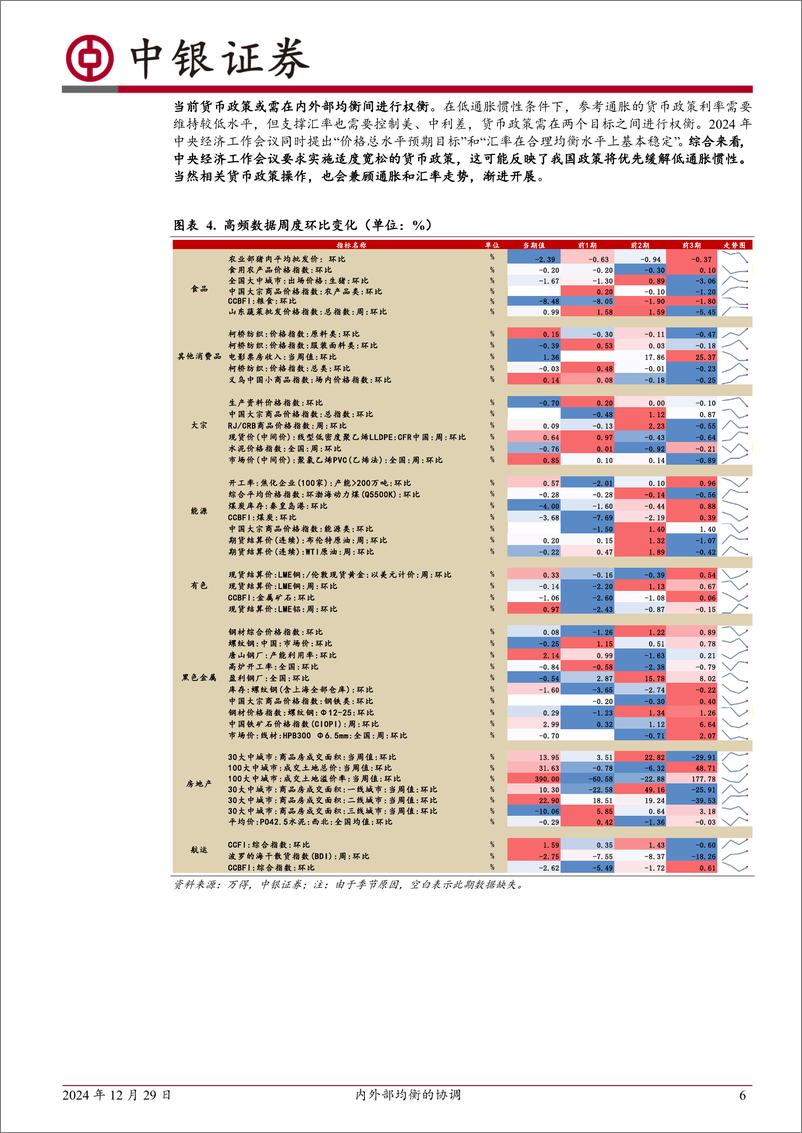 《高频数据扫描：内外部均衡的协调-241229-中银证券-22页》 - 第6页预览图