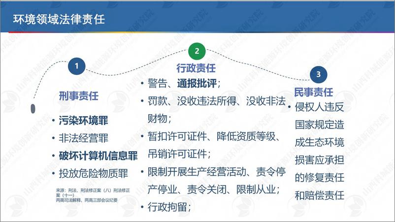 《企业环保法律风险识别与危废合规管理》 - 第3页预览图