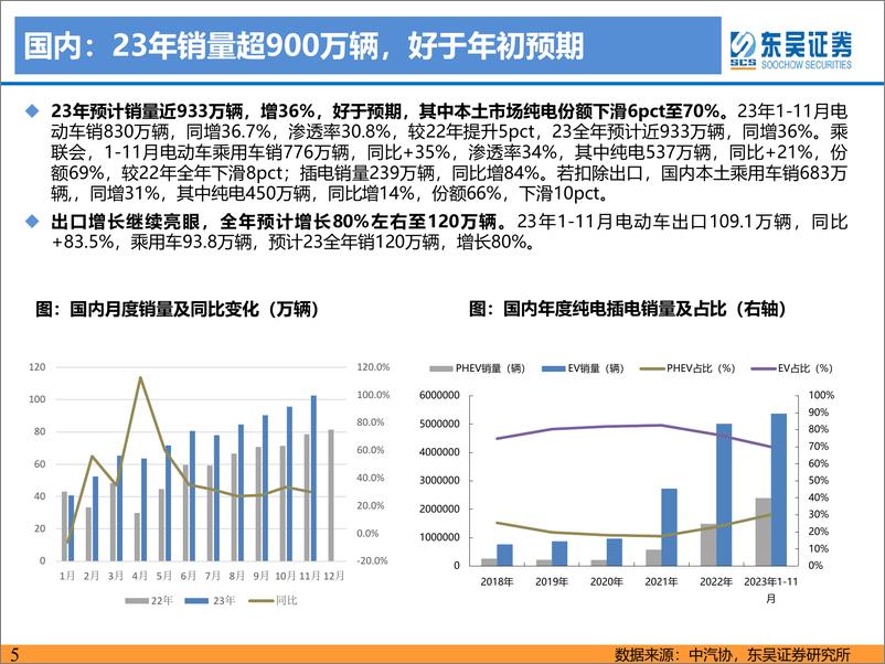 《电动车2024年策略-青山缭绕疑无路，忽见千帆隐映来-20231227-东吴证券-102页》 - 第5页预览图