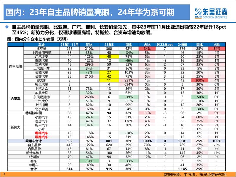 《电动车2024年策略-青山缭绕疑无路，忽见千帆隐映来-20231227-东吴证券-102页》 - 第7页预览图