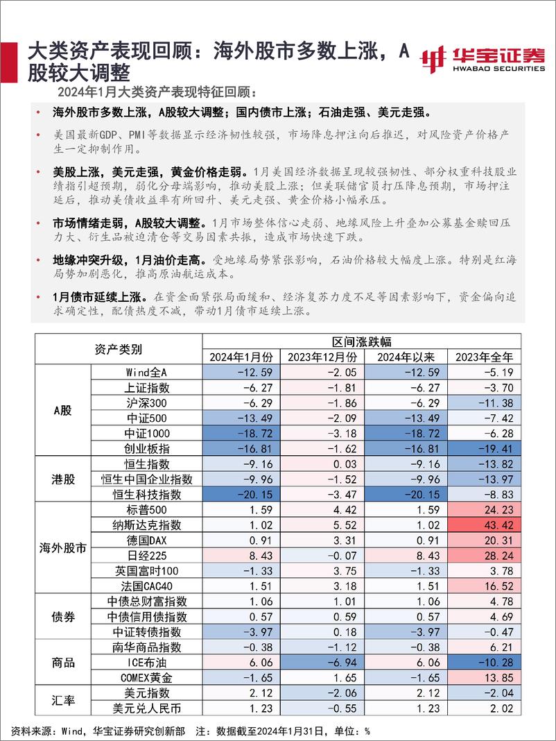 《2024年2月资产配置报告：耐心等待积极信号-20240205-华宝证券-39页》 - 第4页预览图