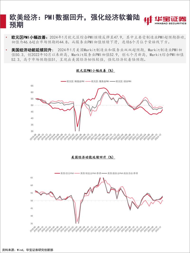 《2024年2月资产配置报告：耐心等待积极信号-20240205-华宝证券-39页》 - 第7页预览图