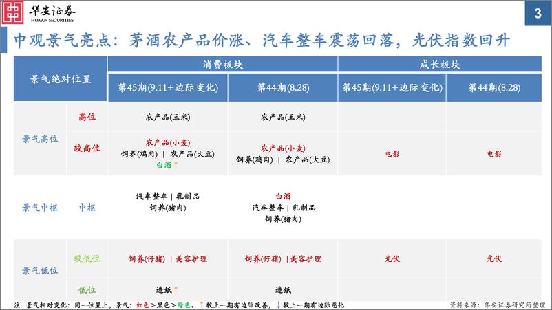 《中观景气纵览第45期：茅酒、光伏、能源、化工改善，整车、小金属回落-20230911-华安证券-35页》 - 第4页预览图