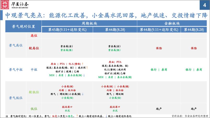 《中观景气纵览第45期：茅酒、光伏、能源、化工改善，整车、小金属回落-20230911-华安证券-35页》 - 第5页预览图