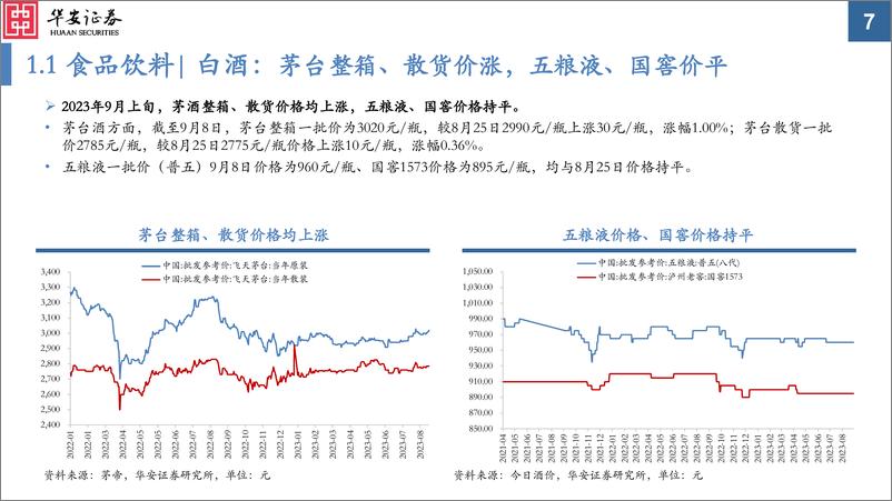 《中观景气纵览第45期：茅酒、光伏、能源、化工改善，整车、小金属回落-20230911-华安证券-35页》 - 第8页预览图