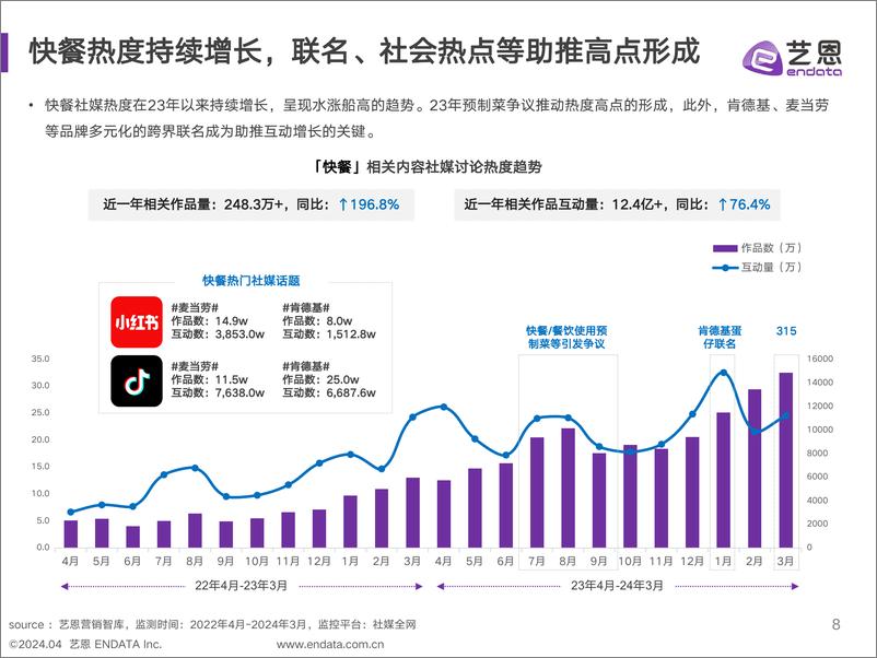 《2024年快餐消费者洞察报告-35页》 - 第8页预览图