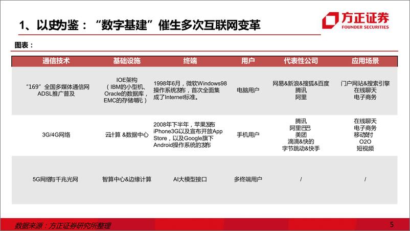 《数字中国红利，AI互联网-41页》 - 第5页预览图