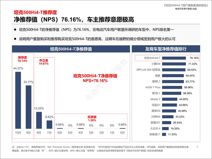 《坦克500 Hi4-T用户报告（用户画像、购车、满意度等）》 - 第5页预览图