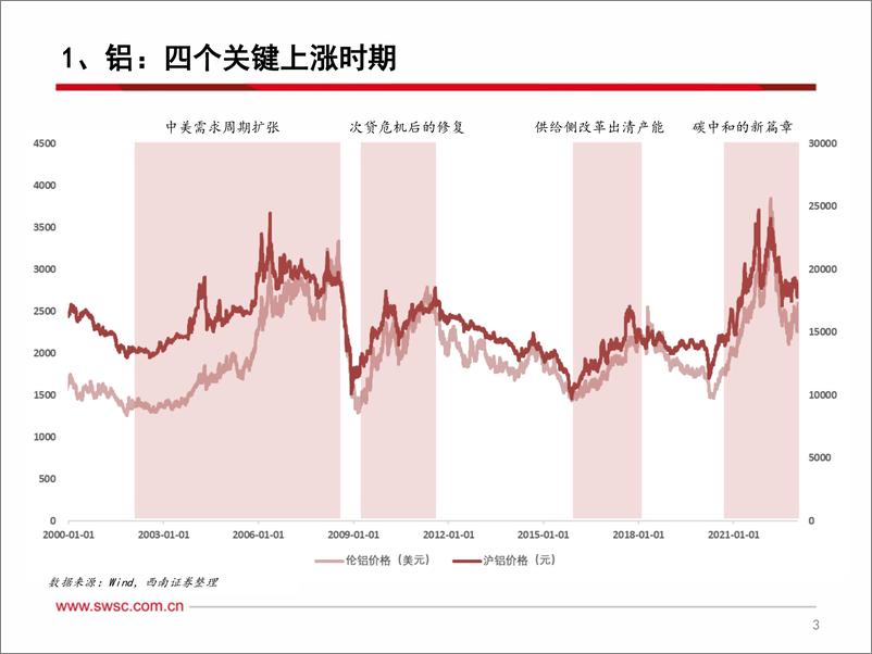 《有铝行业报告：把握内需复苏主线，碳中和开启新篇章-20230220-西南证券-29页》 - 第5页预览图