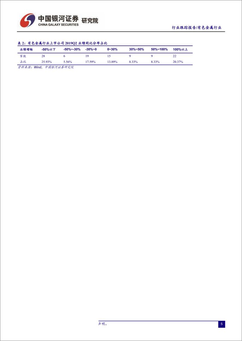 《有色金属行业2019年半年报回顾：行业仍在触底过程中，黄金板块即将迎来新一轮业绩释放周期-20190916-银河证券-22页》 - 第7页预览图