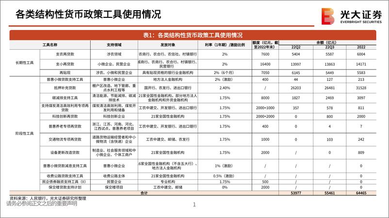 《银行业2022年第四季度：结构性货币政策工具全景扫描-20230211-光大证券-19页》 - 第3页预览图